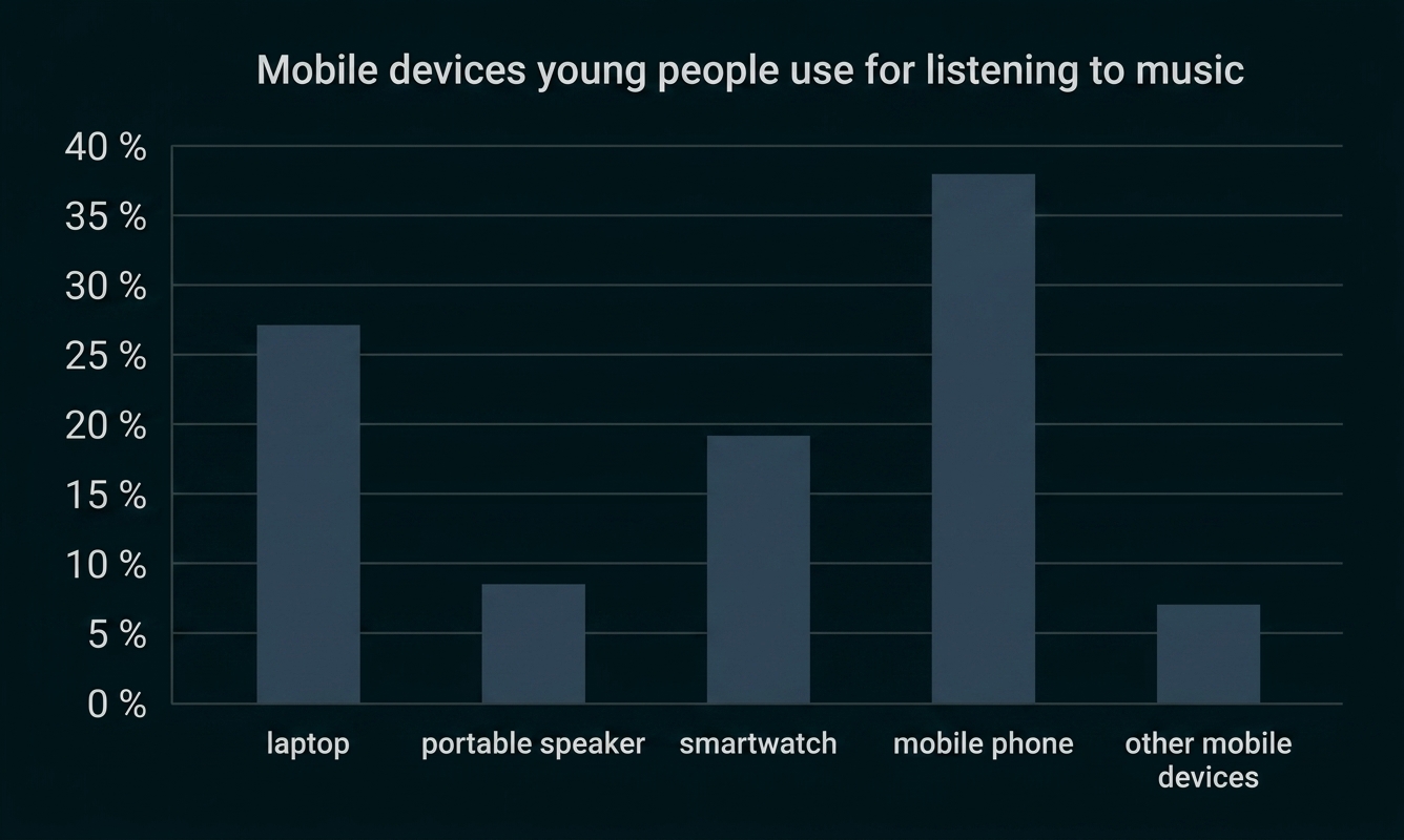 Balkendiagramm zu mobilen Geräten, die junge Menschen zum Musikhören nutzen.